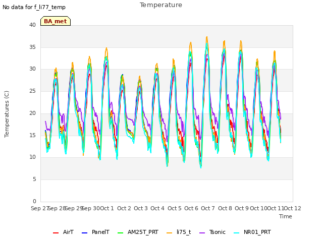 plot of Temperature