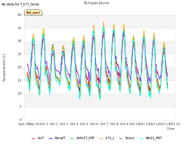 plot of Temperature