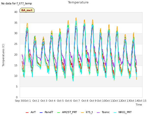 plot of Temperature