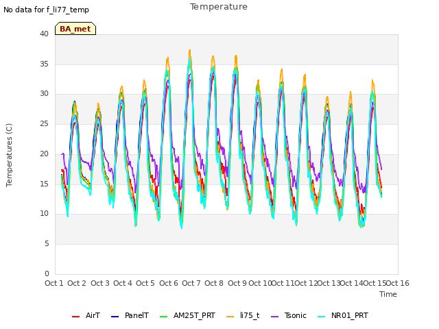 plot of Temperature
