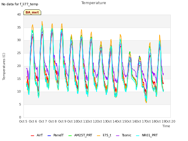 plot of Temperature