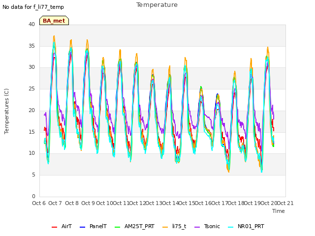 plot of Temperature