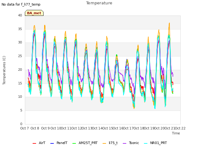 plot of Temperature