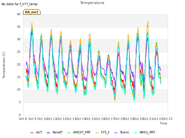 plot of Temperature