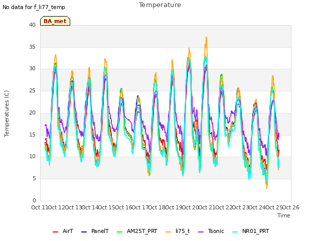 plot of Temperature