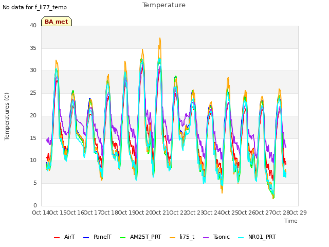plot of Temperature