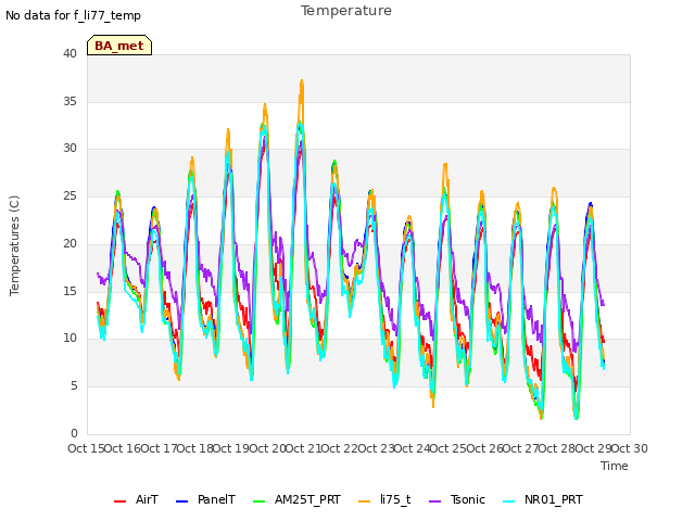 plot of Temperature