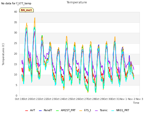 plot of Temperature