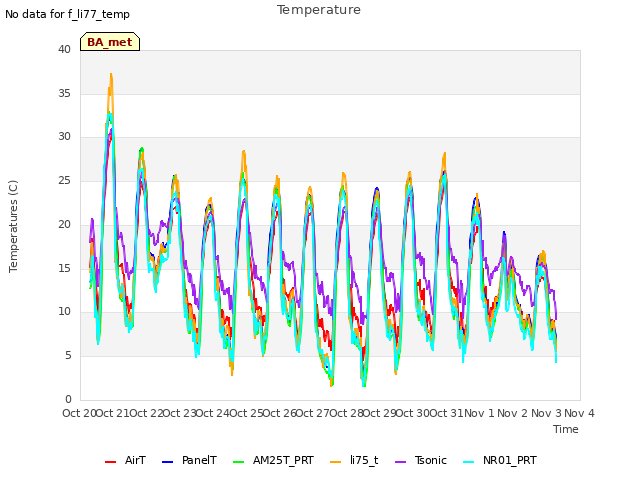 plot of Temperature