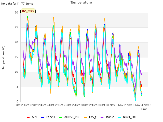 plot of Temperature