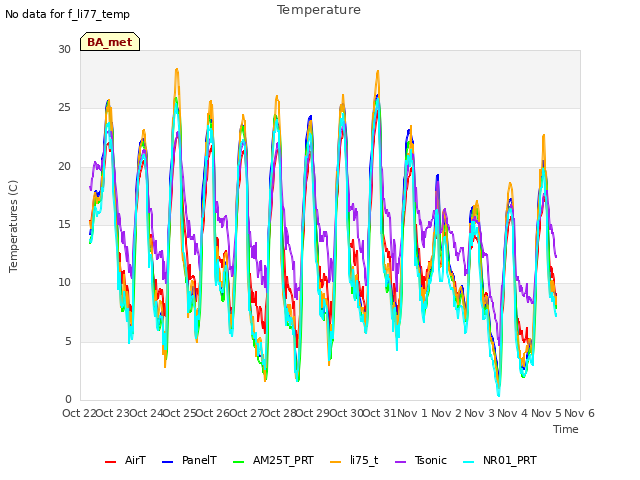 plot of Temperature
