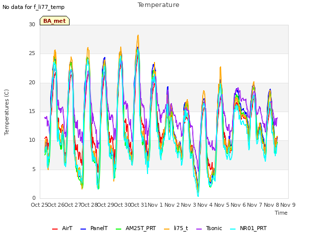 plot of Temperature