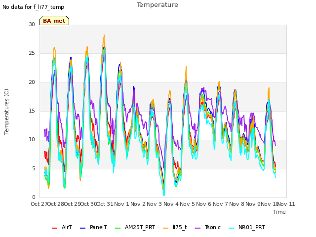 plot of Temperature