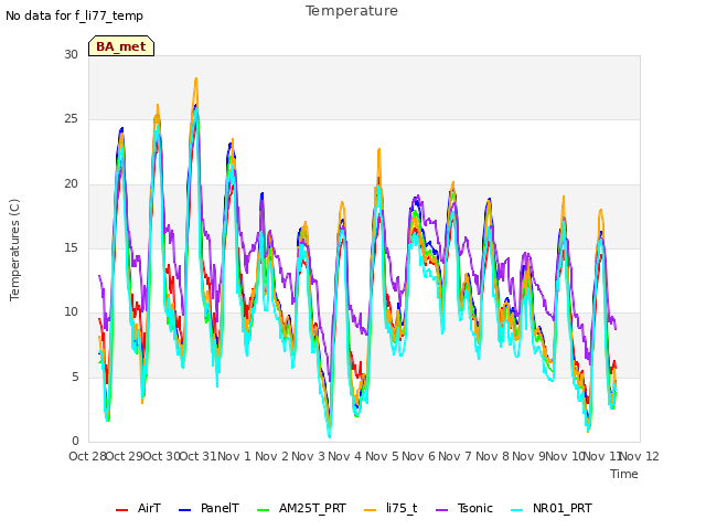 plot of Temperature