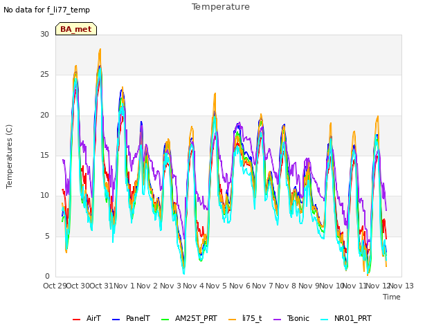 plot of Temperature