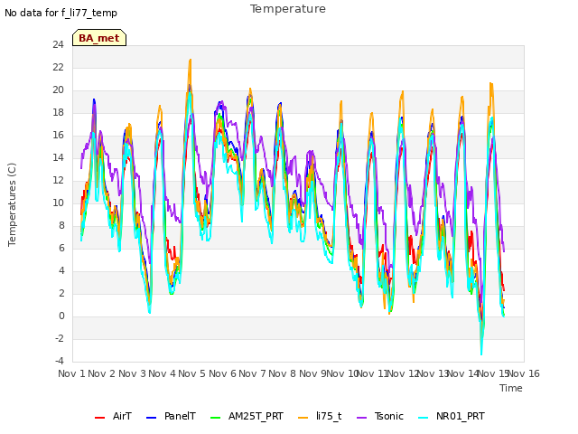 plot of Temperature