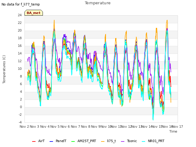 plot of Temperature