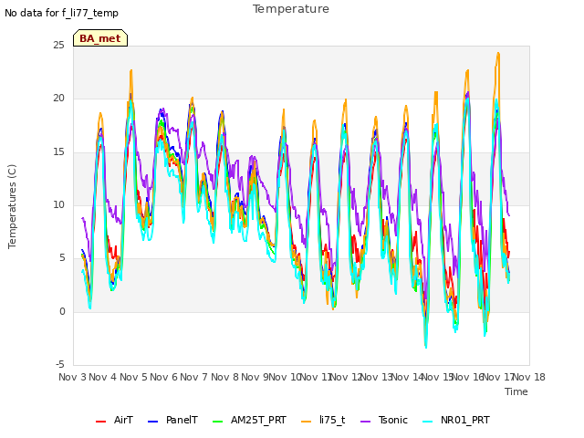 plot of Temperature