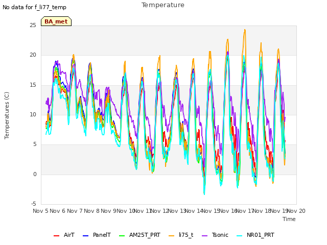 plot of Temperature