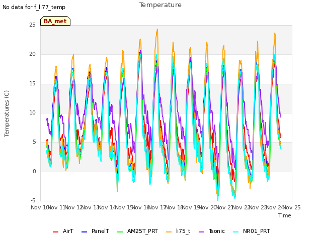 plot of Temperature