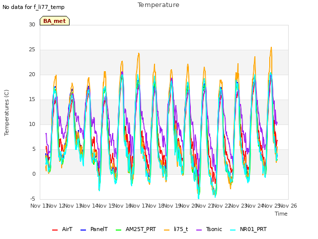 plot of Temperature
