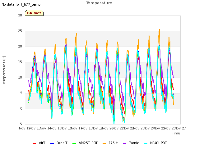 plot of Temperature