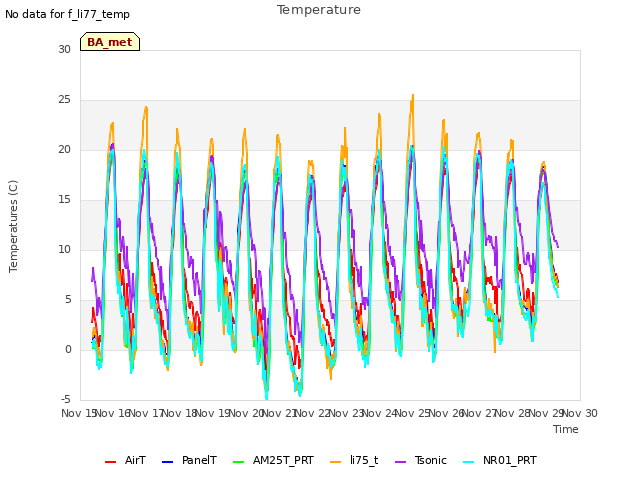 plot of Temperature