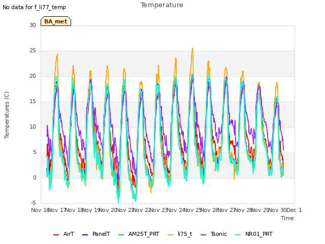 plot of Temperature