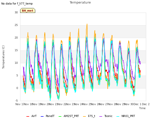 plot of Temperature