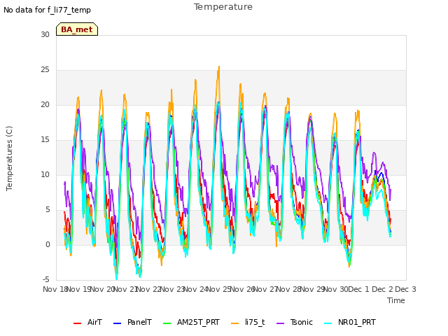 plot of Temperature