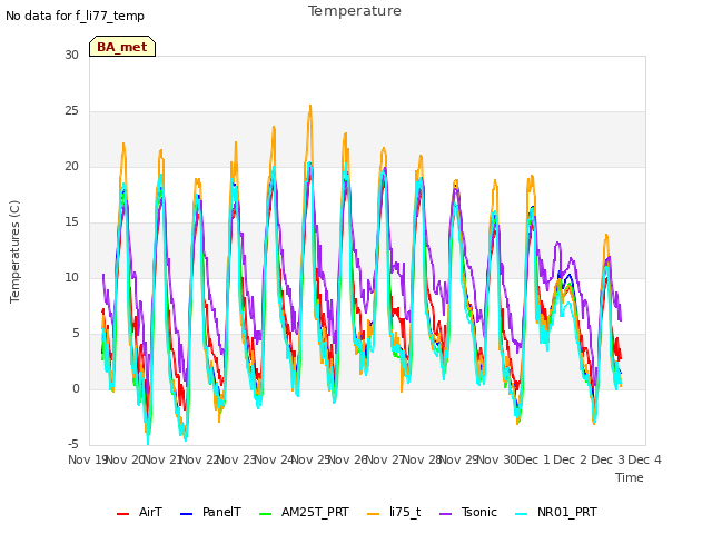 plot of Temperature
