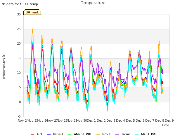 plot of Temperature