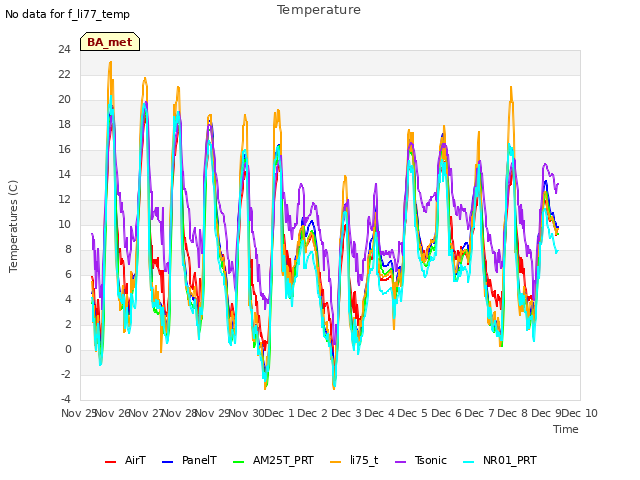 plot of Temperature