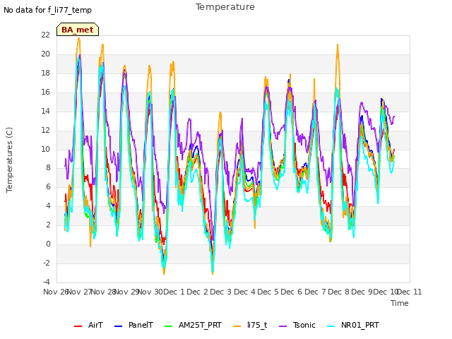 plot of Temperature