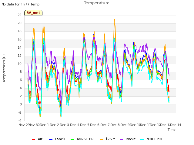 plot of Temperature