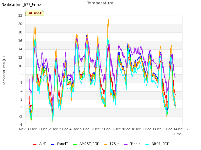 plot of Temperature