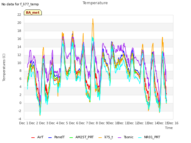 plot of Temperature