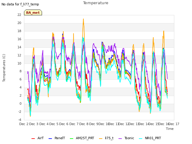 plot of Temperature