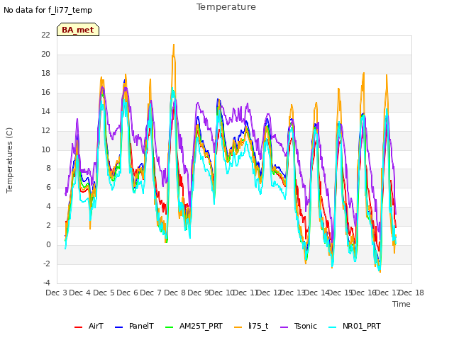 plot of Temperature