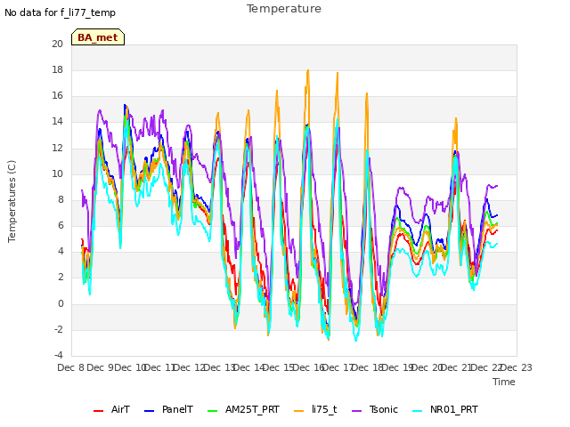 plot of Temperature