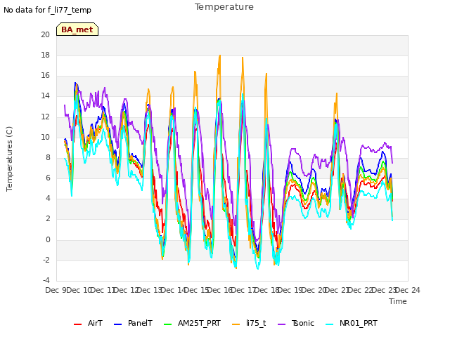 plot of Temperature