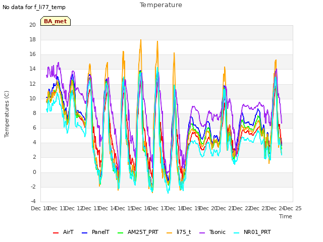 plot of Temperature