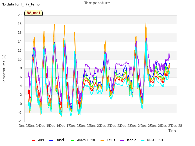 plot of Temperature