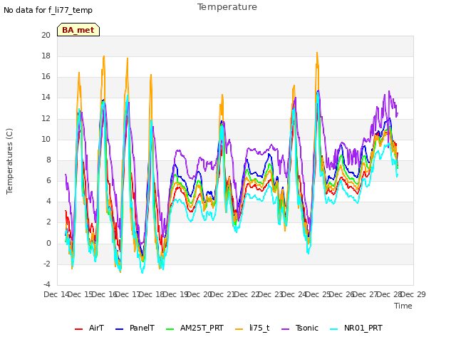 plot of Temperature