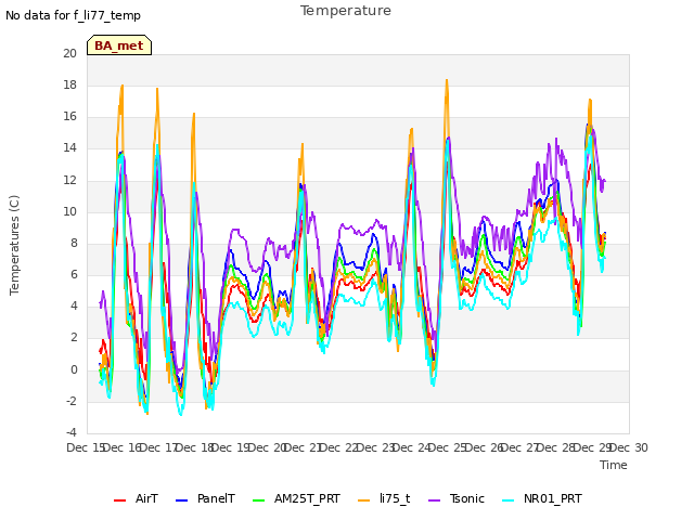 plot of Temperature