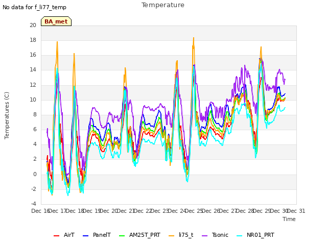 plot of Temperature