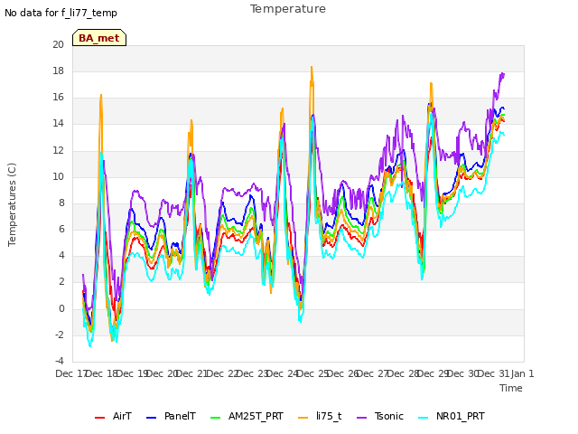 plot of Temperature