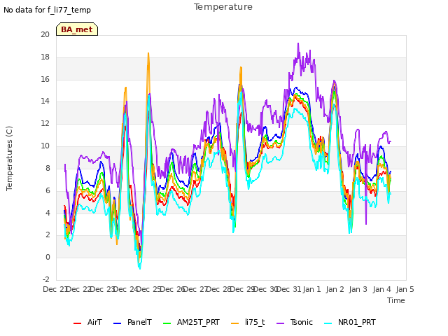 plot of Temperature