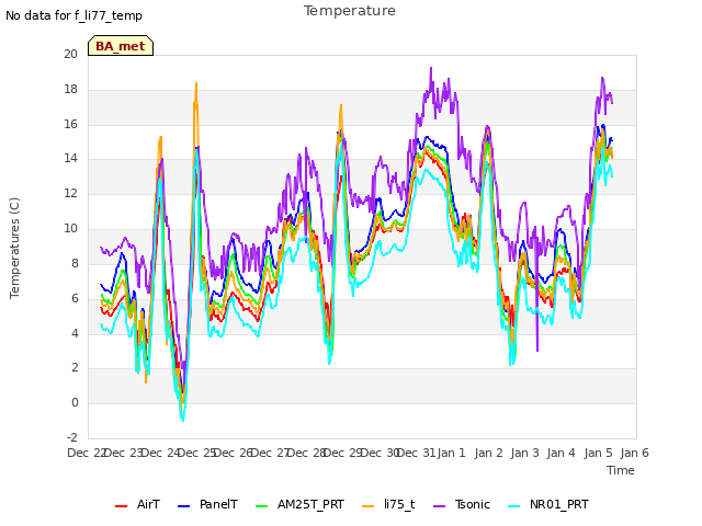 plot of Temperature