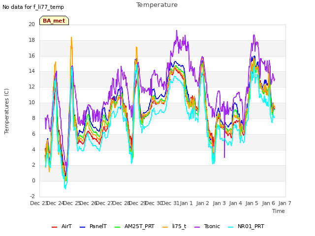 plot of Temperature